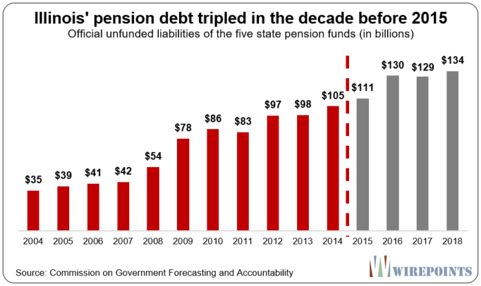 Wirepoints's tweet photo. 3/8 Illinois' state-level unfunded pension obligations tripled from $35 billion in 2003 to $105 billion in 2014, the year before #Rauner took office. #twill https://t.co/D6btYGoheu