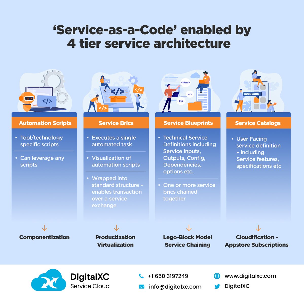 DigitalXC's tweet image. #DigitalXC enables componentization &amp;amp; a lego-block approach for rapidly automating &amp;amp; digitizing services. We realize #componentization through a 4 tier #service architecture
digitalxc.com/service-design…

#futureofwork #agile #enterprise #AUTOMATION #HybridCloud #CTO #SaaS #technology