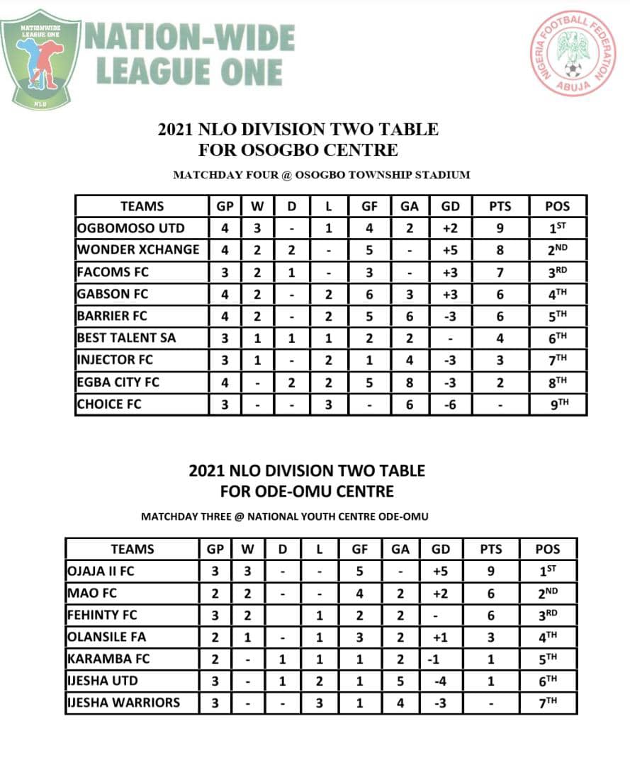 theNNLO's tweet photo. #OsogboCentre and #OdeOmuCentre Table Log After MatchDay Four &amp; Three.

#NLO21DivisionTwo https://t.co/PyGfke9jYQ