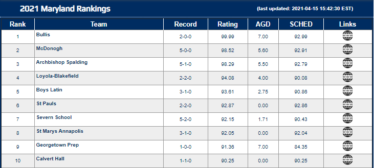 laxrankings's tweet photo. ***Boys HS Rankings Update***

Maryland/DC Private Boy's HS rankings are now live!! @BullisLacrosse comes in at # 1⃣ in the state, and in the nation, in the first rankings of the season 🔥
 
Full state rankings - https://t.co/6T9tETPhOD https://t.co/1Jj6zafNo7
