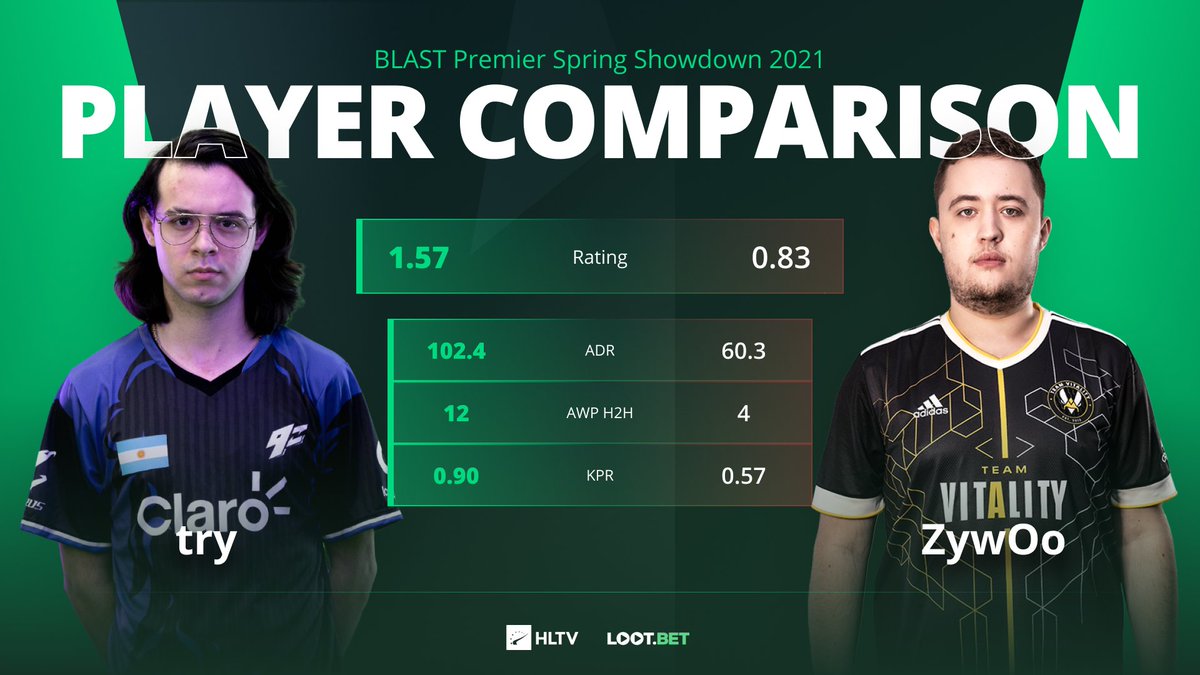 .@tryzinn stepped up against ZywOo in AWP duels and finished the series against Vitality as the highest rated player in the server

For more statistics: hltv.org/stats/matches/…

#BLASTPremier