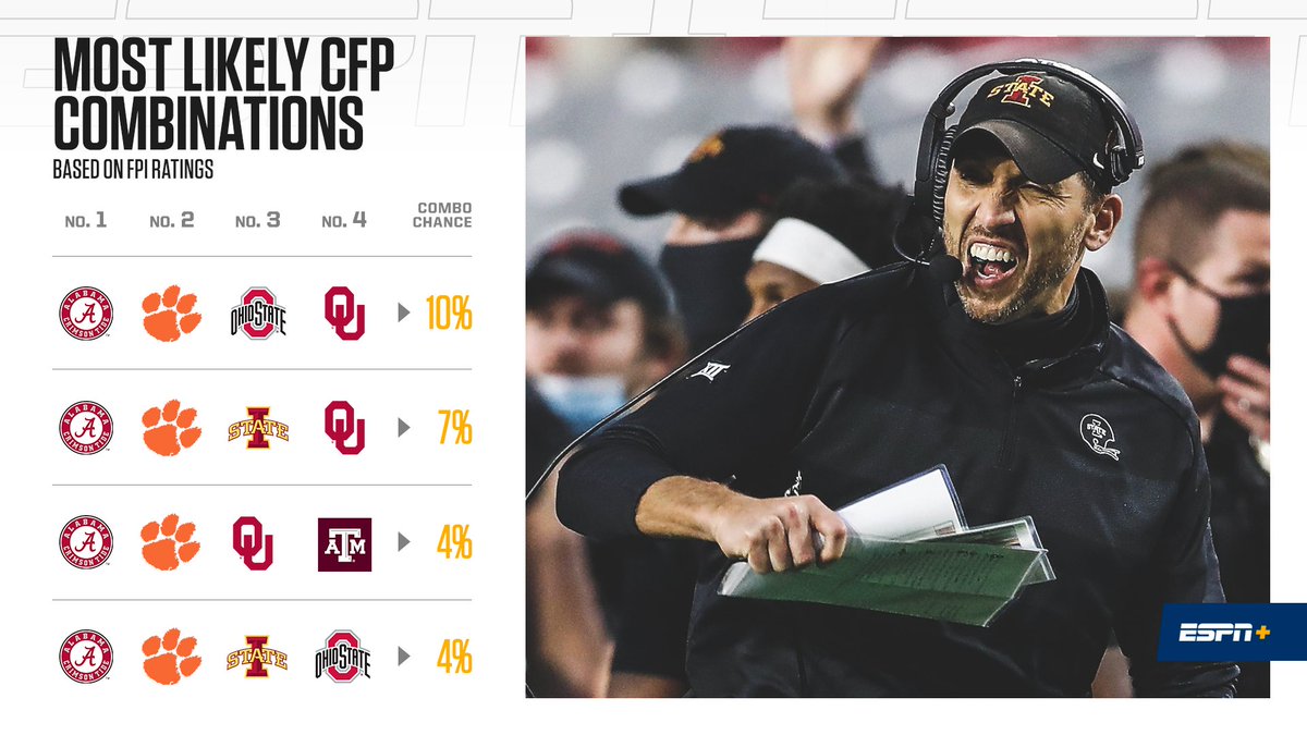 Iowa State shows up TWICE in our possible playoff combinations 😳

More from our preseason FPI ratings ➡️ (ESPN+) es.pn/3gft6dE