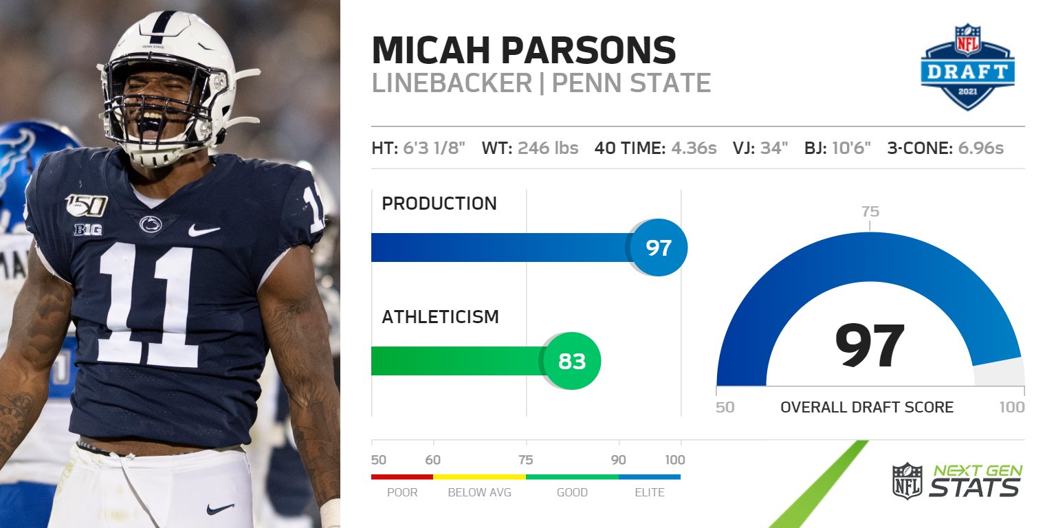 Next Gen Stats on Twitter "Micah Parsons earned the top production