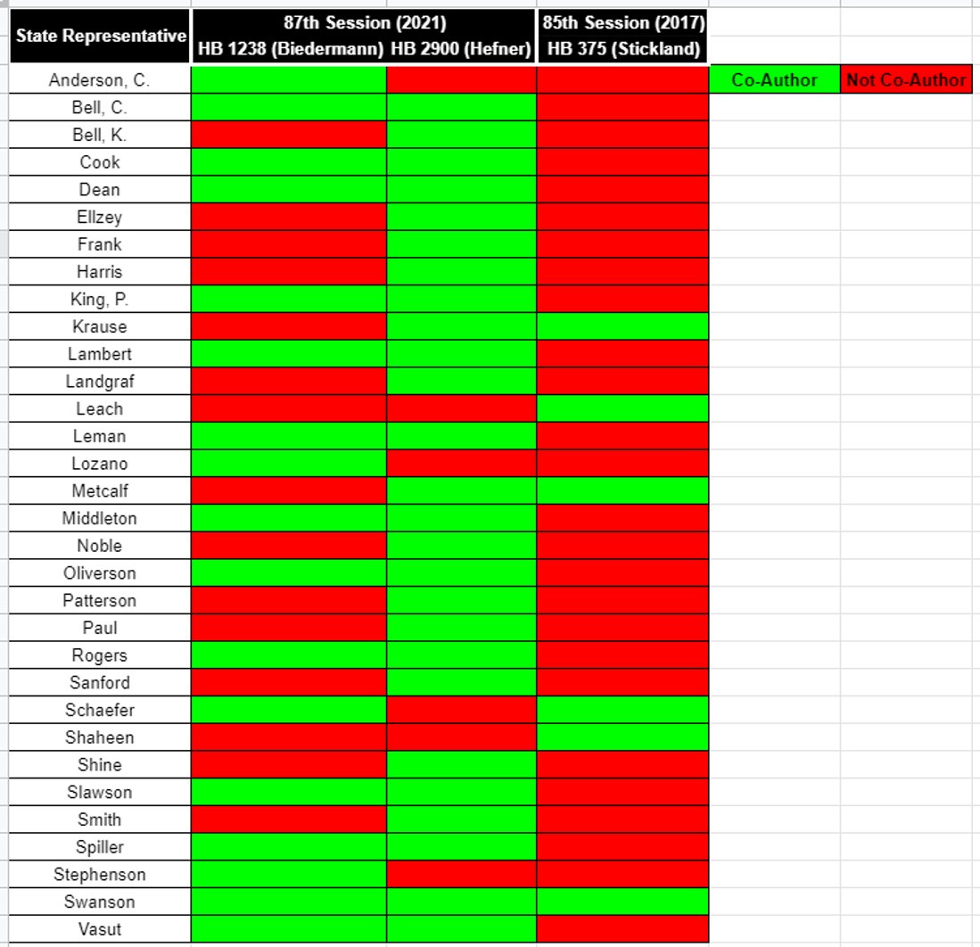 JeramyKitchen's tweet photo. #txlege legislators who voted against @JeffCasonTexas Amendment lowering age frm 21-18 in #HB1927 (#ConstitutionalCarry) but signed on as authors 2 other ConCarry Bills that hve age set at18 like #HB1238 @KyleBiedermann & #HB2900 @ColeHefnerTX or #HB375 by @RepStickland in 85th https://t.co/p7ScHnn80g