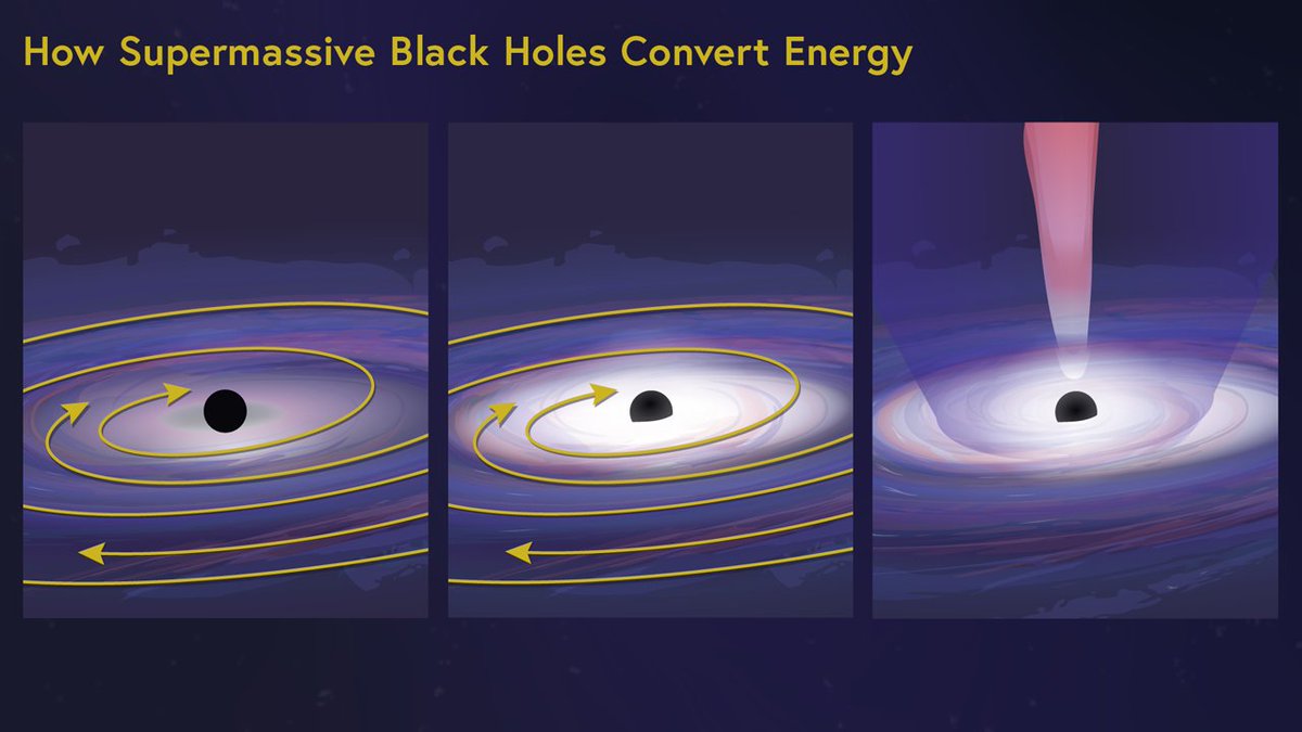 Infographic text: How Supermassive Black Holes Convert Energy. 3-panel graphic showing a supermassive black hole consuming swirling disks and gas around it, before converting that energy into light.
