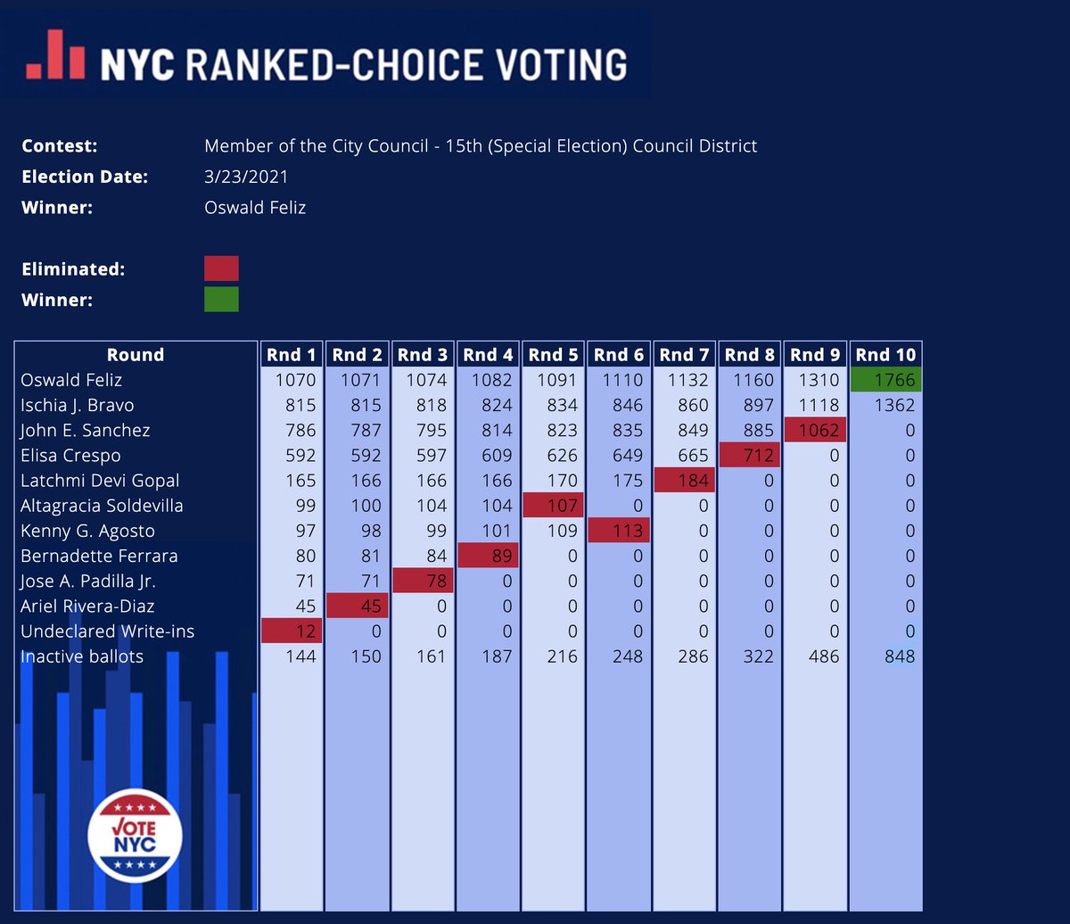 Election Day Results Long Island ELCTIO