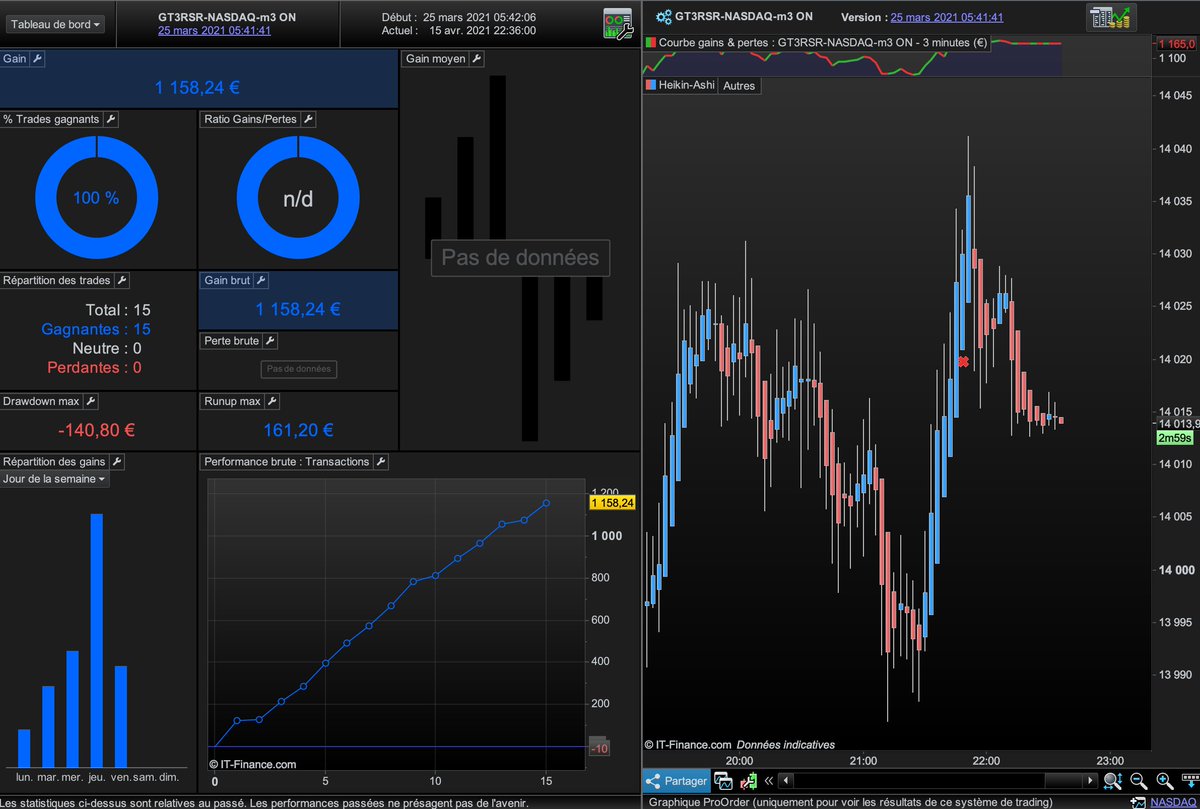 Dax30T's tweet photo. petit gain pour Nasdaq GT3 RSR. #Algorithm #trading #IGcom #prorealtime #dax #dow #indices #Bitcoin https://t.co/wLtZFu1XNQ
