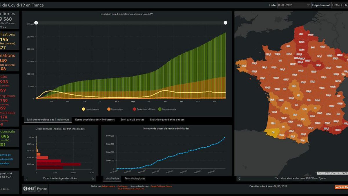 #Covid19 : le tableau de bord de l'évolution de l'épidémie en France bit.ly/3dic1O9