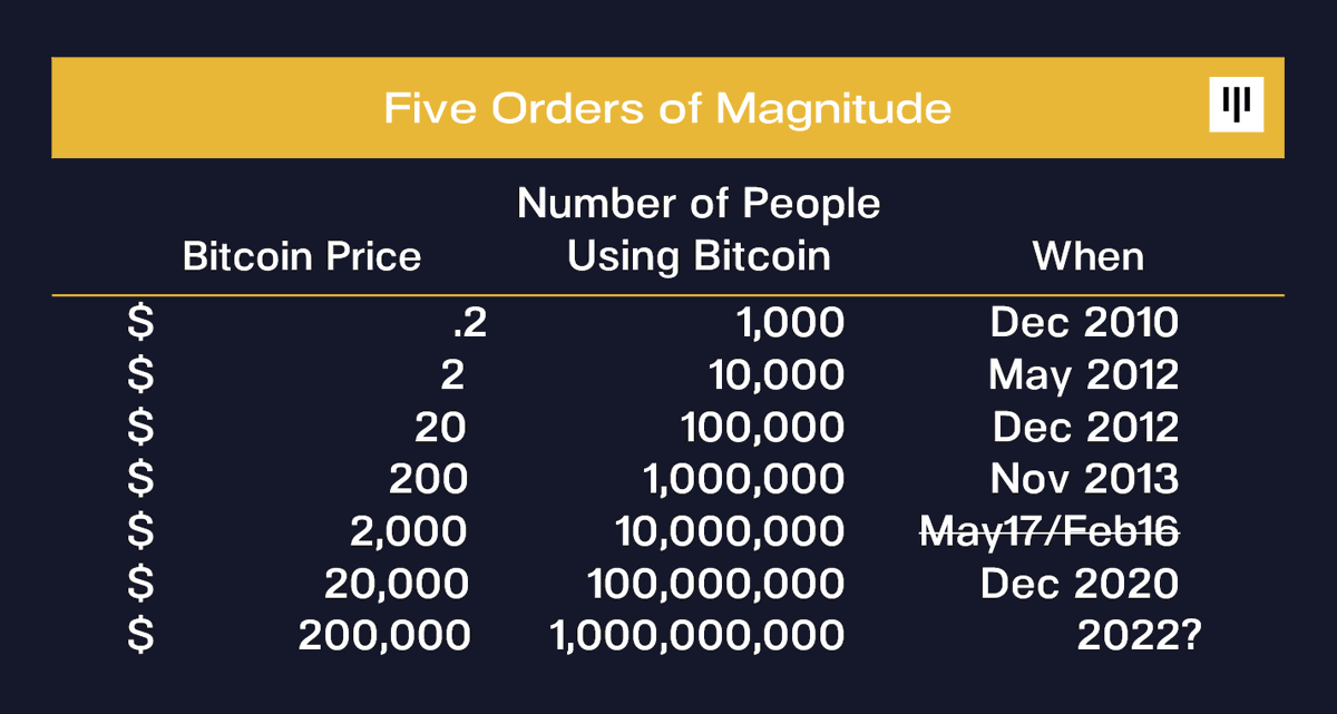 It’s pretty freaky deaky to have two data sets go up five orders of magnitude and have their relationship be perfectly constant.

For every million new users, the price of #bitcoin rises $200.

Our April investor letter panteracapital.com/blockchain-let….