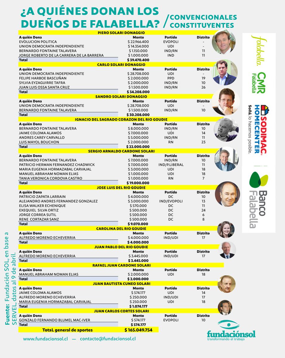 lafundacionsol's tweet image. Familias SOLARI y Del Rio, controladoras de Falabella, donan más de $165 millones a distintas candidaturas a Constituyentes. Principalmente de Partidos como la UDI, EVOPOLI, DC y RN. Entre quienes reciben aportes: Fontaine ($17,6 millones), Blumel, Fernández, Harboe y Eyzaguirre.
