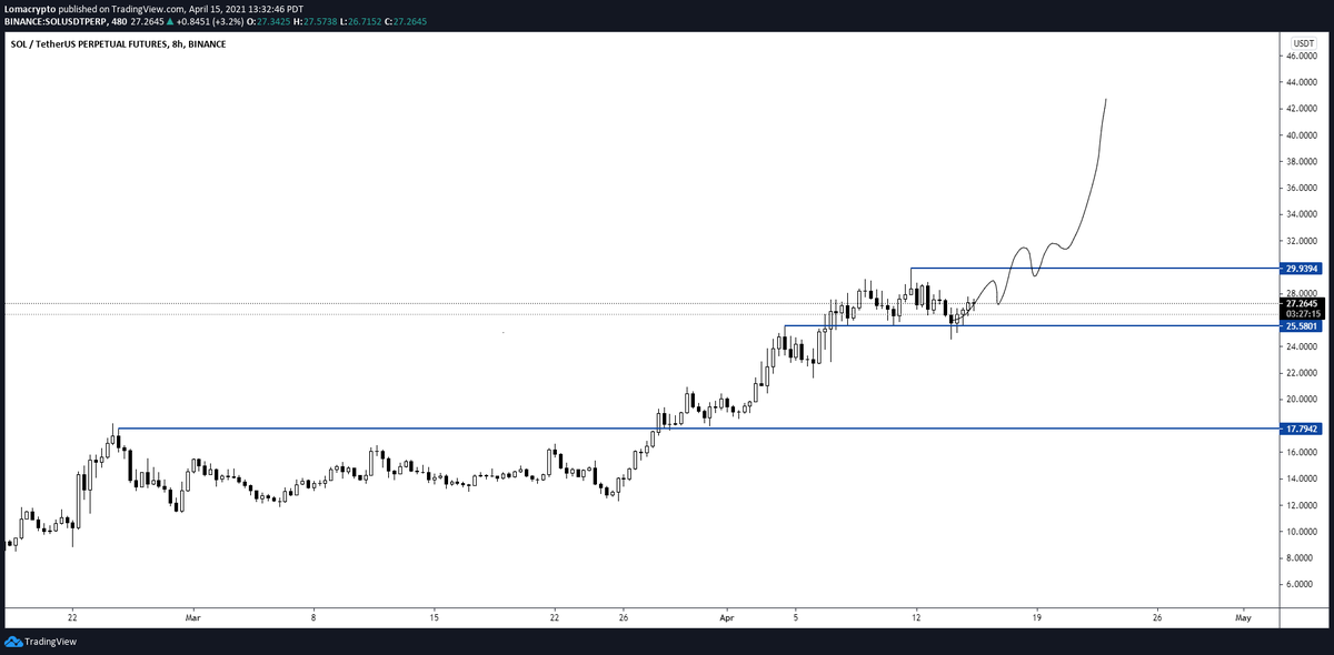 LomahCrypto's tweet photo. Sam coins probably do the damn thing over the next few days.

$SOL and $SRM https://t.co/Hv4bhUwQb6