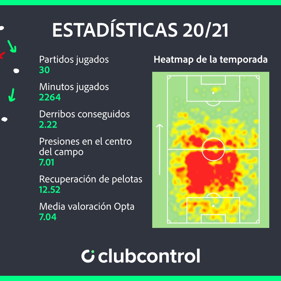 ClubControl_app's tweet image. Hoy, en Clubcontrol, analizaremos al mediocentro defensivo del conjunto de Liverpool, Fabinho. El brasileño llegó al equipo de Jürgen Klopp después de un traspaso de 45M al Mónaco, dónde se graduó en la élite del futbol mundial cosechando unas temporadas envidiables.