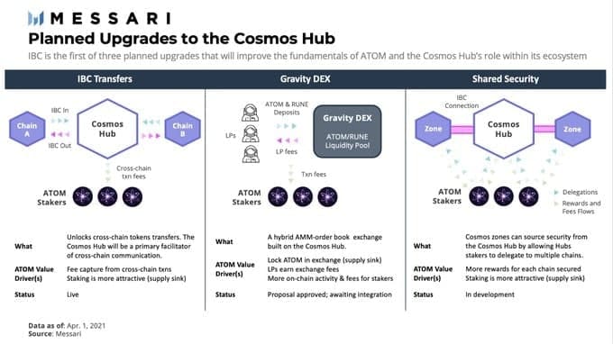 Cosmos is home to a booming $100bn+ ecosystem that includes Binance, Terra, and THORChain.Many overlook Cosmos due to misconceptions that value doesn't accrue to  $ATOM. However, upcoming upgrades change this story and  $ATOM will be at the center of the Cosmos ecosystem.1/