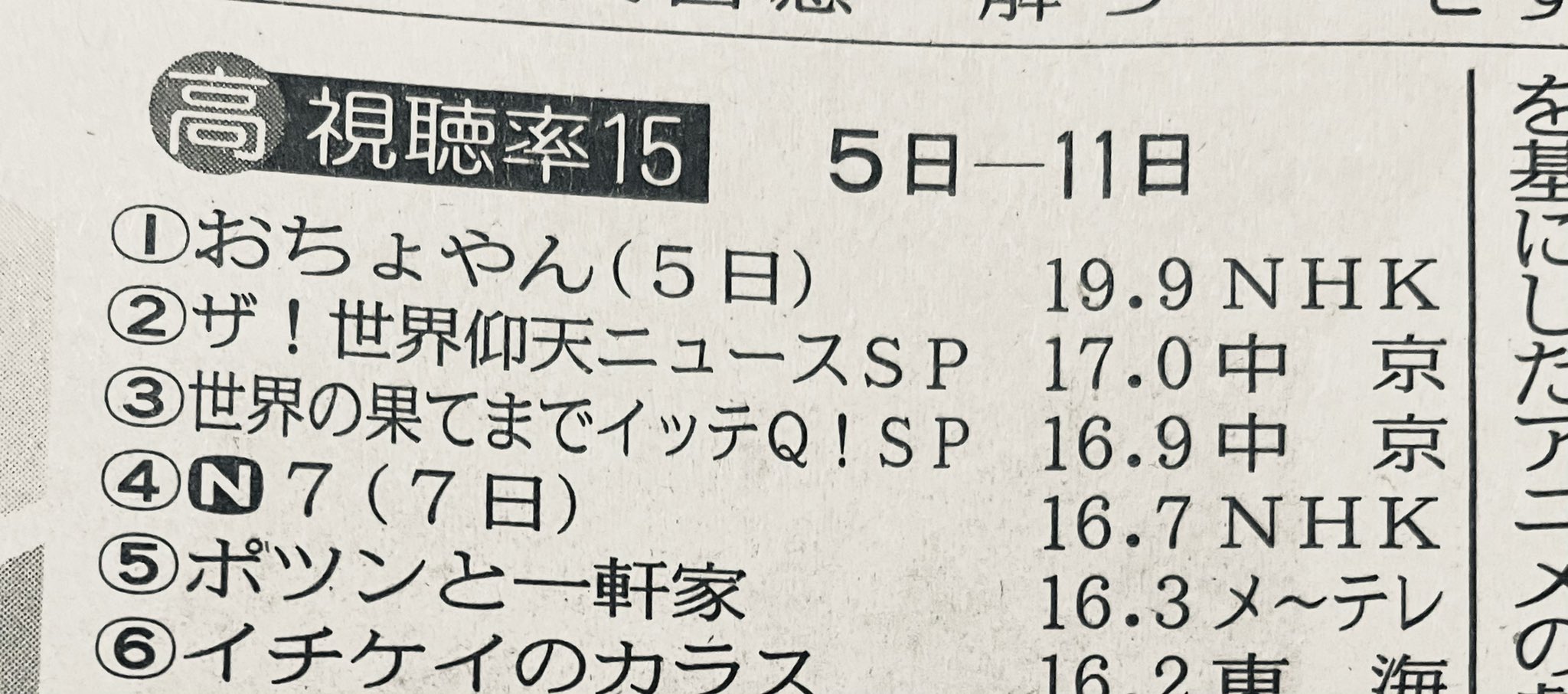 まあ ゚ー゚ 高視聴率15 4 5 4 11 ザ 世界仰天ニュースsp 17 0 中京 名古屋地区ビデオリサーチ調べ 中日新聞4 16付朝刊より 仰天ニュース 中京テレビ 笑福亭鶴瓶 中居正広 嬉しいなぁ まあ ゚ー゚ 高視聴率15 4 5 4 11 ザ 世界仰天ニュースsp 17 0 中京 名古屋地区ビデオリサーチ調べ 中日新聞4 16付朝刊より 仰天ニュース 中京テレビ 笑福亭鶴瓶 中居正広 嬉しいなぁ