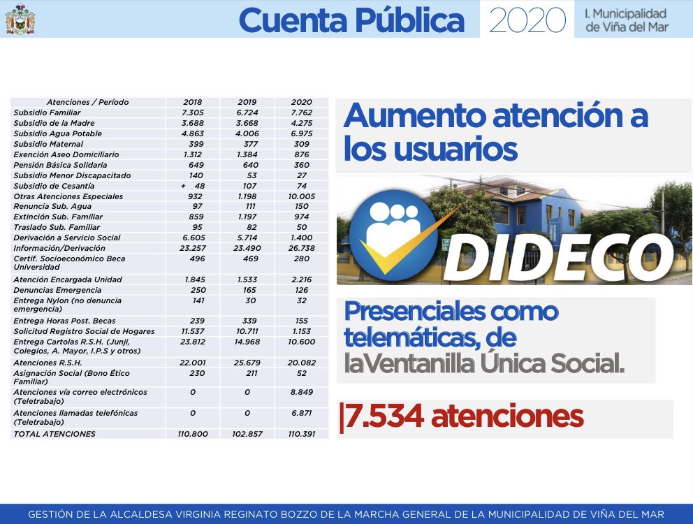 cotyreginato's tweet photo. Durante el 2020 distribuimos más de 50 mil cajas de alimentos y alrededor de 30 mil kits sanitarios beneficiando a más de 138 mil  familias de los 12 sectores de Viña del Mar , un gran esfuerzo del municipio, a través de la DIDECO. 
Virginia Reginato #CUENTAPUBLICAVIÑA #VIÑA https://t.co/YA5Wjwzqex