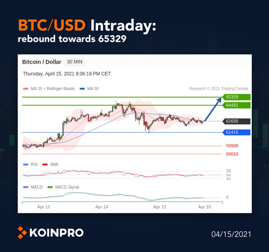 koinprocom's tweet photo. 📈 $BTC $USD #Intraday:
rebound towards 65329.

📉 Alternative scenario:
below 61415, expect 59908 and 59010.

▶️ Trade now: https://t.co/F0a3YMG2CB
▶️ More Daily Predictions: https://t.co/15Fd4XofbD

#TradingSignals #BTC https://t.co/mLegrDFpgM