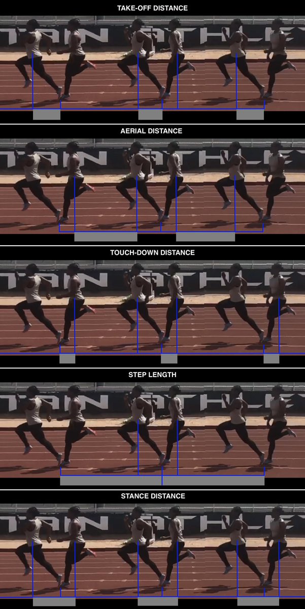 Nice session today for <a href="/SchillyCalvert/">Schillonie Anderson</a>: 120 x4 w. 8’^ in 13.6/13.4/13.5/13.5 <a href="/ALTIS/">ALTIS</a> #poormansbiomechanics #kinogram