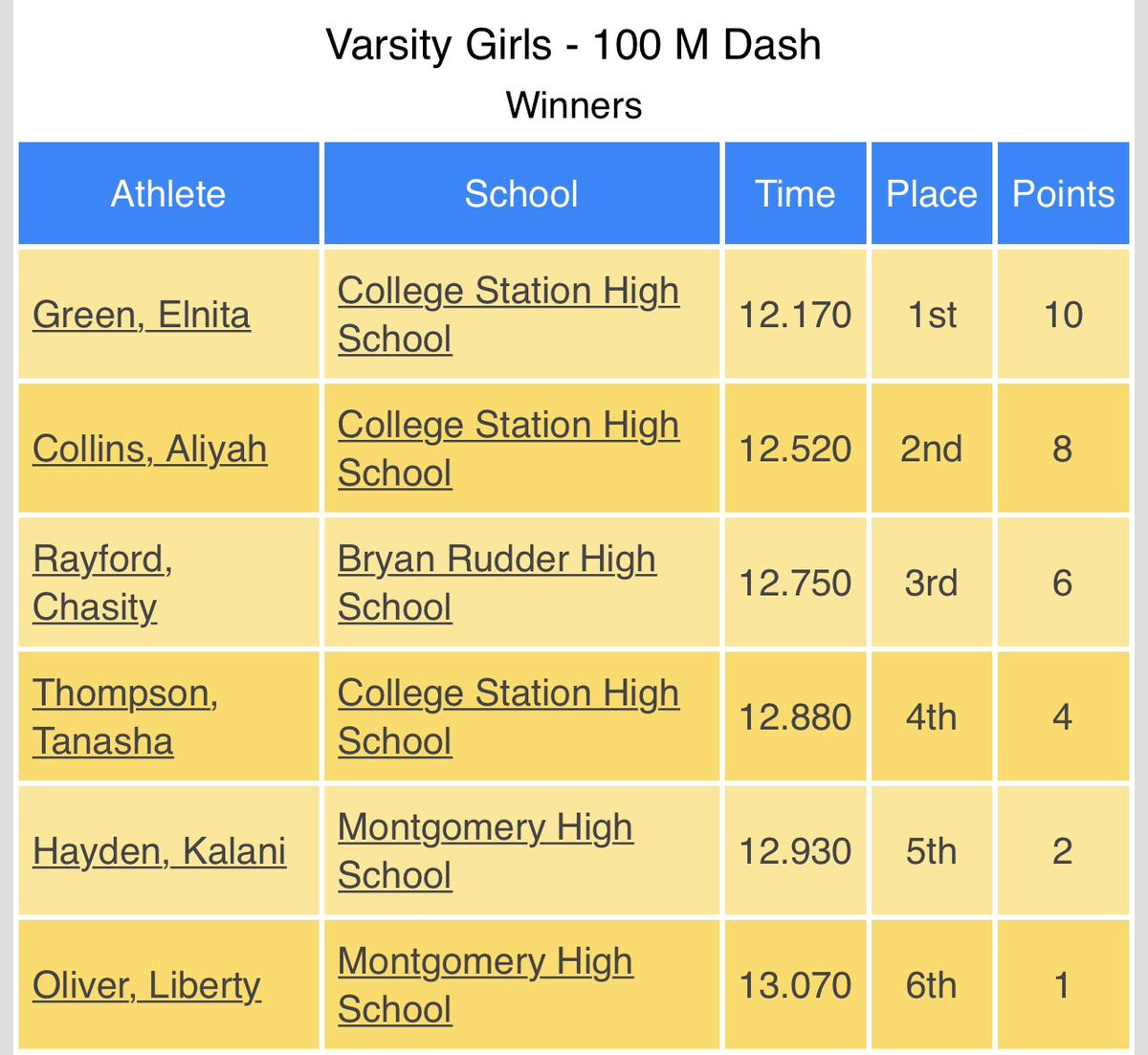 CStatTF's tweet photo. 🔥🔥🔥100m🔥🔥🔥Green grabs🥇... Collins (not pictured) takes🥈... Thompson is 4th 😈 All 3 punch their 🎟 to Regionals #22Points #SpeedKills #Family https://t.co/yEioDtHn3r