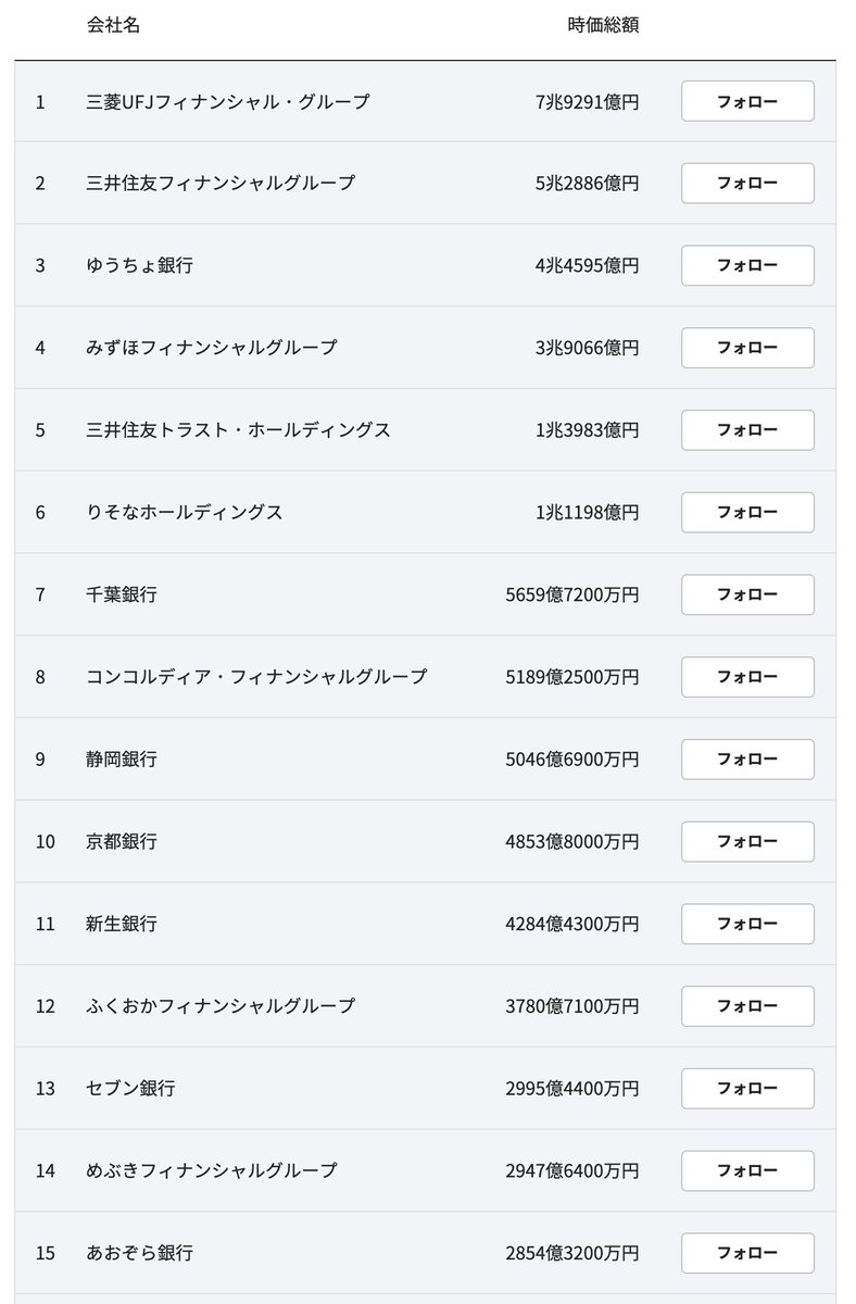 cryptographile's tweet photo. ビットコインの時価総額は100兆円を超えた。
日本の銀行の時価総額ランキングトップはUFJで8兆円。
日本にある全ての銀行の累計時価総額でもビットコインを超えられない。
世界各国で似た様なことが言われ始めた。
ビットコインに詳しくなくてもこれが何を意味するかはなんとなく分かるはず。 https://t.co/EFurQhWCf9