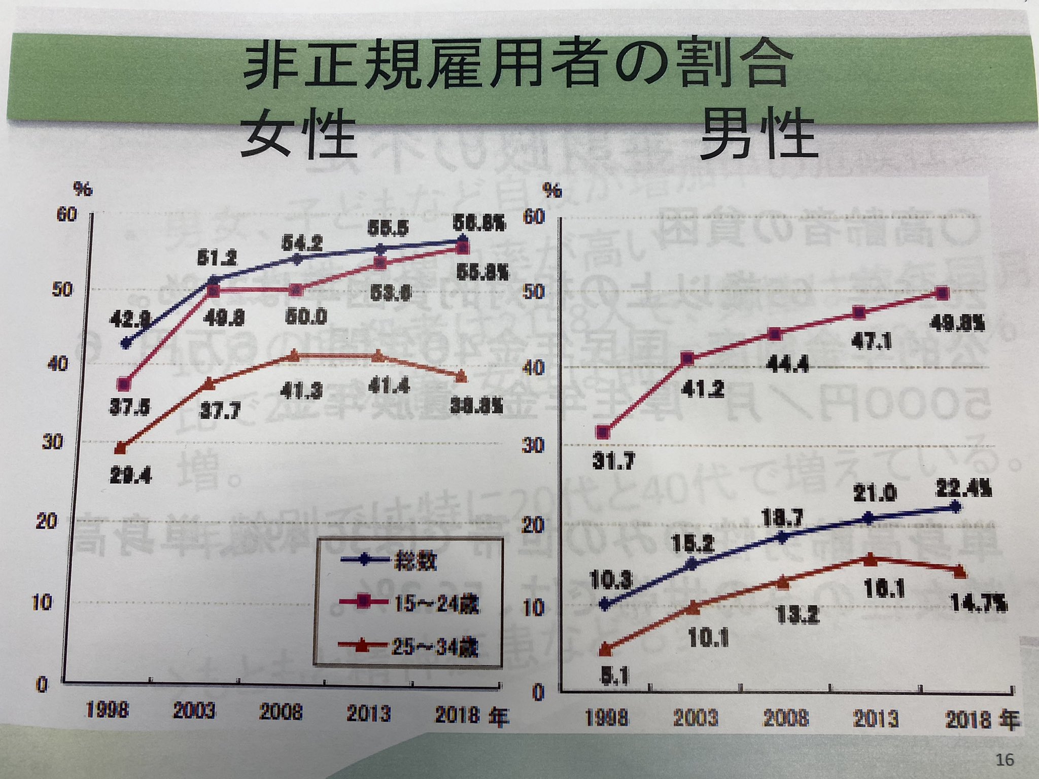 原口 一博 女性の賃金 男女差別が酷すぎる 実質賃金 労働分倍率 ぜんぜん上がっていない 非正規雇用増やしすぎた あまりにも不安定 あまりにも非正規雇用に頼り過ぎてきた 貯蓄ゼロ世帯年々 増え続ける T Co 2unhtt1hpp T Co Yy0q6q8rei