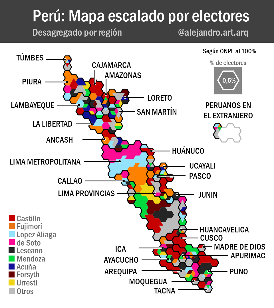 alejandroartarq's tweet photo. Evidenciando la atomización del voto. Este es un mapa del Perú escalando las regiones según su peso electoral y a su vez descomponiendo los porcentajes de cada candidato por región (abro hilo) https://t.co/eCLbA3nRRl