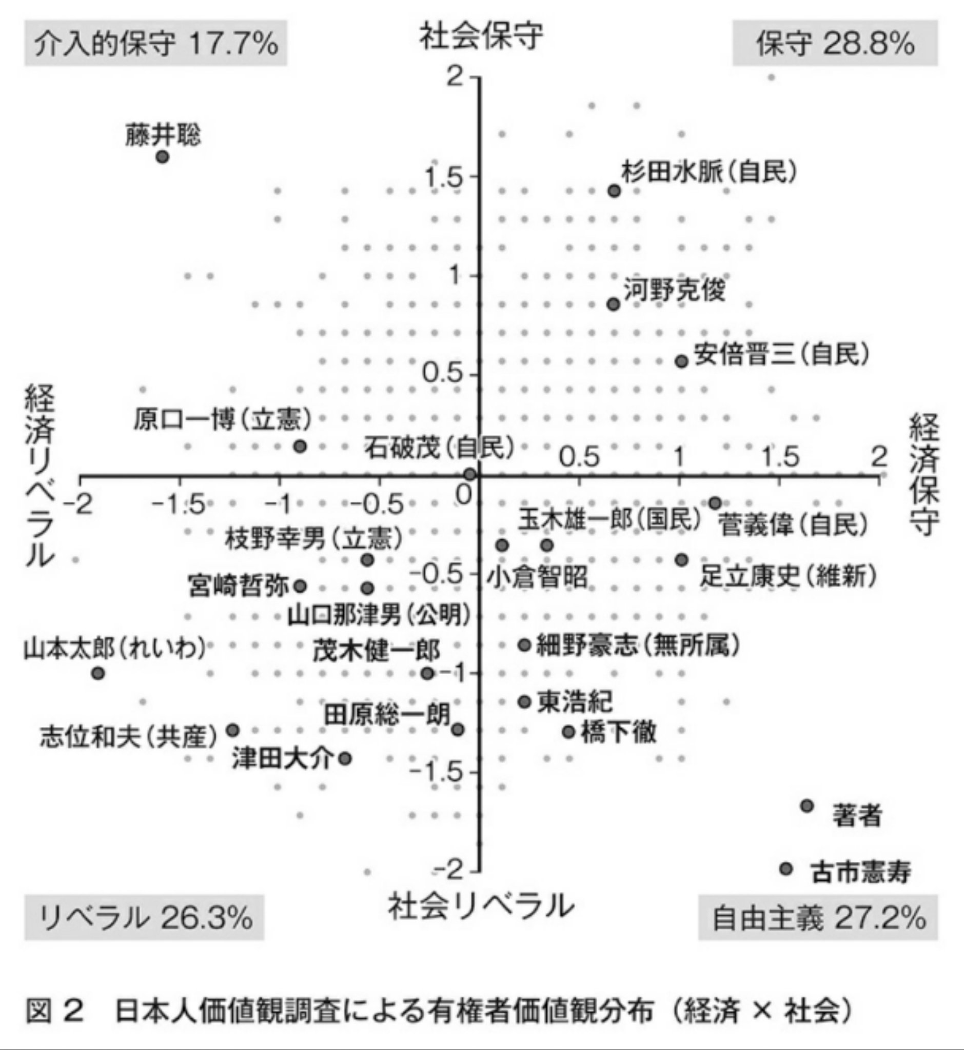 Gami Noteマガジン連載中 新書 日本の分断 私たちの民主主義の未来について 読んでる あなたの価値観診断テスト というオンラインでも答えられるアンケートについて有識者の回答結果 あるいは推定回答結果 がプロットされてる図 めちゃくちゃ