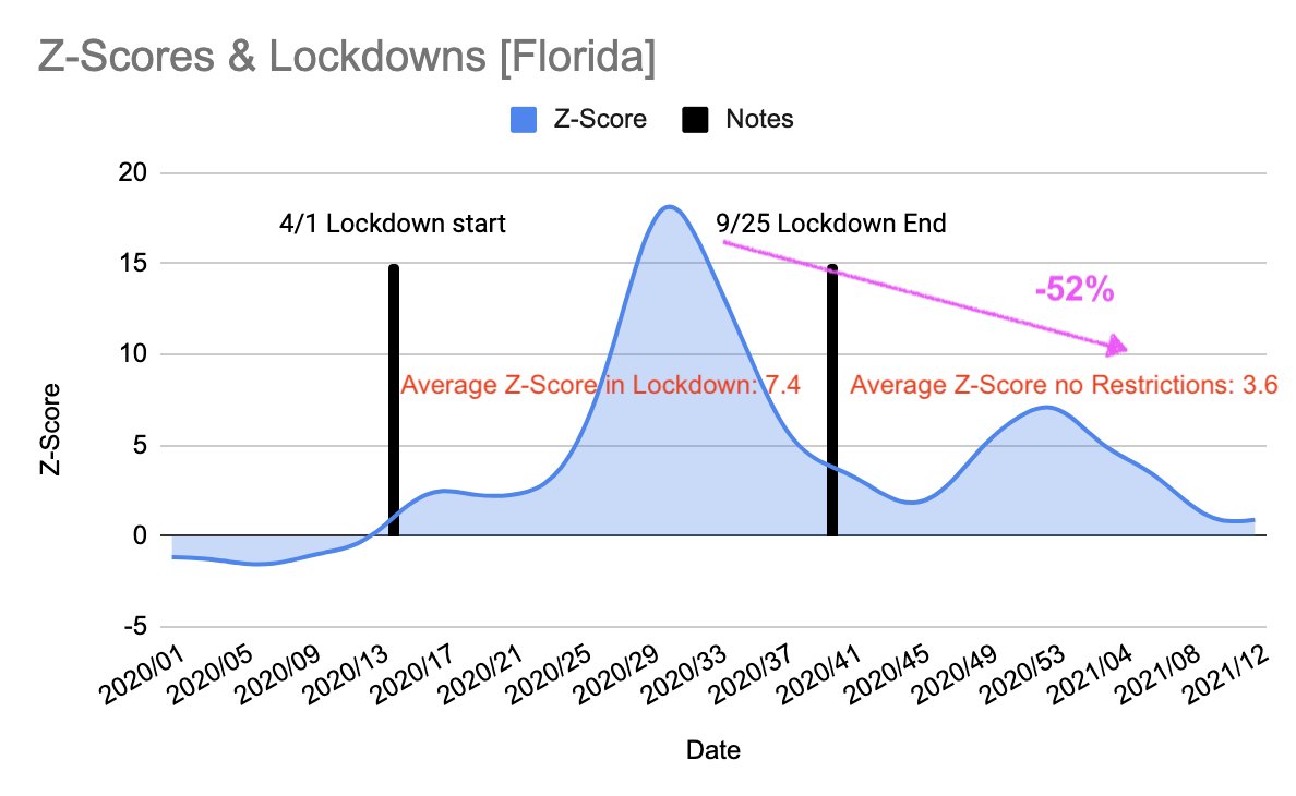 Ben on Twitter "🚨 Breaking Analysis 🚨 Lockdown vs No Restrictions in