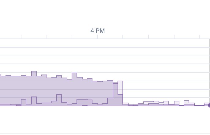evanphx's tweet image. Love it when your website metric data correlates nicely with real world results (RailsConf live stream ended at 4pm) #RailsConf2021