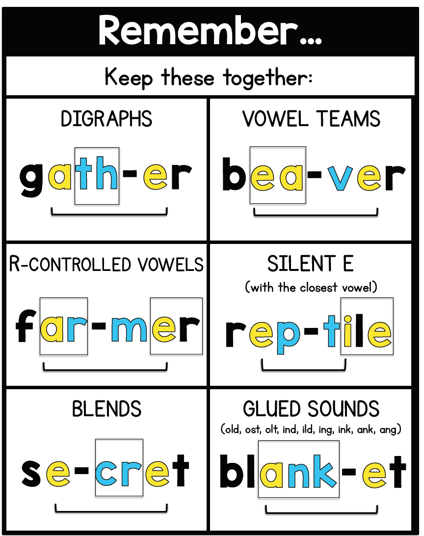 ChusLiteracy's tweet image. We&apos;ve been talking about syllable division in reading &amp;amp; writing.. I came across these posters that best explained this concept! #snippetsbySarah