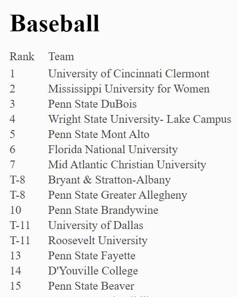 Week 3 of the USCAA Baseball Coaches Poll.....
Cougars still the #1 team.