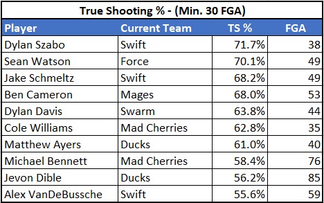 ProRecStats's tweet image. Let's start out tonight with Top 10 True Shooting %. Minimum 30 FGA, through Week 4. @theprorec