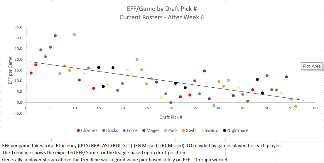 ProRecStats's tweet image. Efficiency per game plotted against draft pick positions. Generally, if a pick is above the trendline it was a good value pick. No GM's included here, only draft pool.