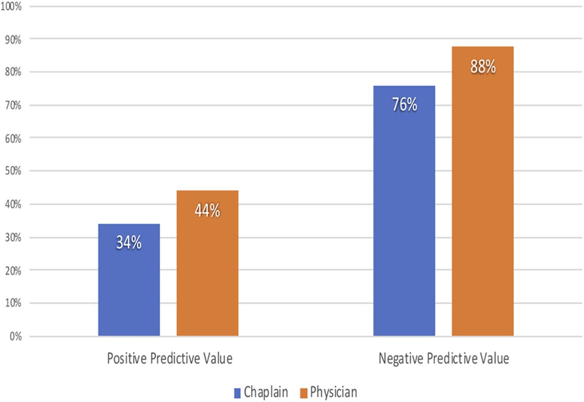 Establishing chaplain-led PC screenings as standard practice in the ED setting may improve end-of-life care for older patients. journals.sagepub.com/doi/full/10.11… #Geripal #hapc @SAGEHealthInfo