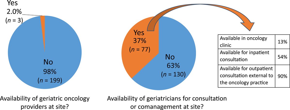 Capacity to Provide Geriatric Specialty Care for Older Adults in Community Oncology Practices
#CancerCareDelivery #Aging #GeriatricOncology #CommunityOncology #Geriatric assessment
 bit.ly/37vaDV2