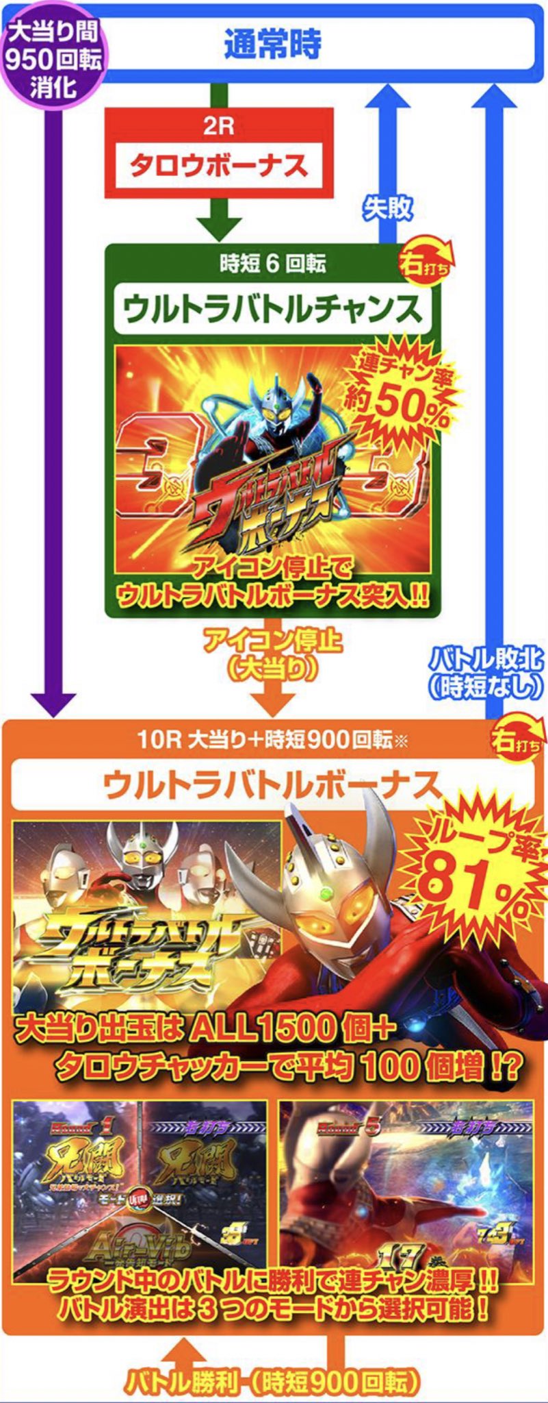 倖田柚希 ゆずっきー Al Twitter 流れとしては1 319 9をひいて ウルトラバトルチャンスへ 6回転の時短で1 9 2が引ければ 81 継続のウルトラバトルボーナス しかも右打ちでの大当りは全て1500 100個と魅力的な数字がいっぱい ๑ 突入率50 だけど初当りで必ず