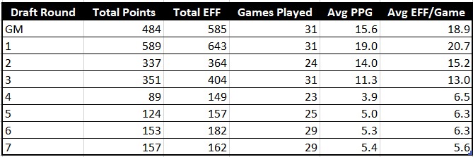 ProRecStats's tweet image. GM's and Round 1 talent are as expected the top of the league in PPG and EFF/game.