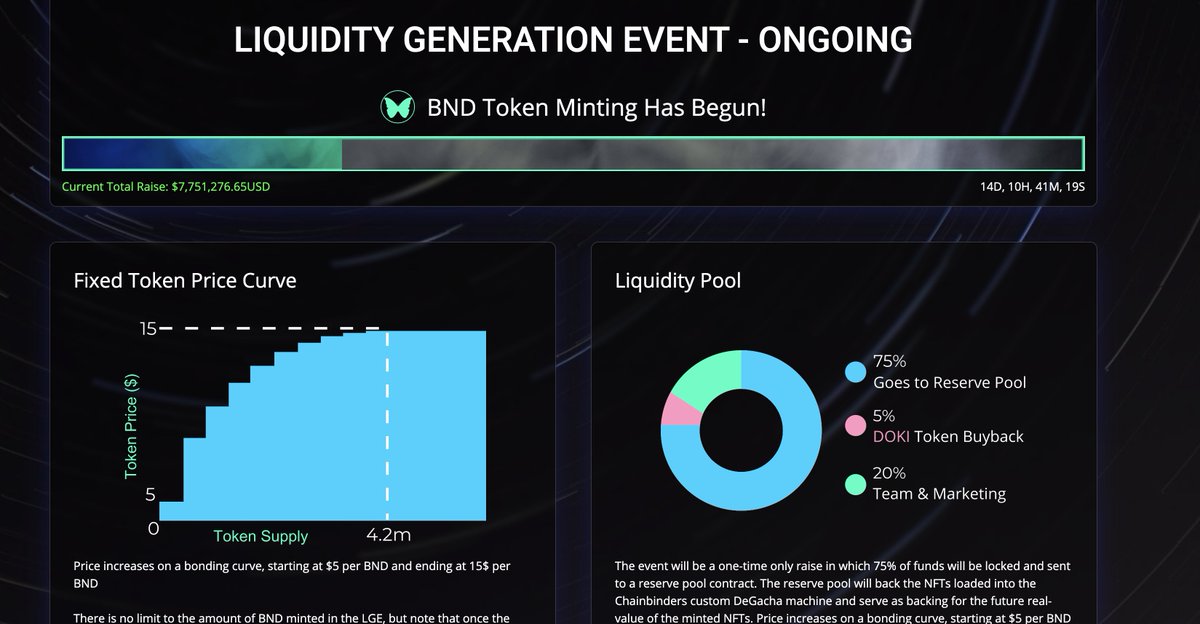TheGemClub's tweet image. LGE going on for #Chainbinders

over 7.7m raised so far 🔥🔥

#NFT on $DOKI
