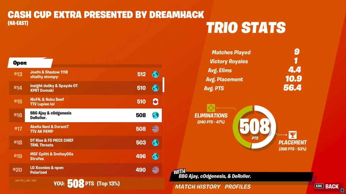 codgenesis_'s tweet image. 16th ($600) DH Trios w/ @Ajay_FN @DeRollerTv
Catty Champions 🏆🏆 LFT - LFD