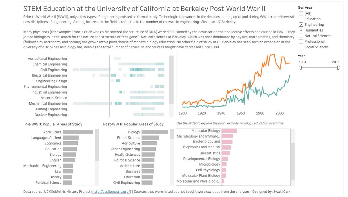 swatibcarr's tweet photo. Dataset: Week 12 (2020)
Dashboard: https://t.co/x2uwEwAayJ
Even with the explosion of STEM courses at UC Berkeley, there are far more courses taught in the humanities than engineering or natural sciences.  
#makeovermondaycoursera https://t.co/SXvxIk8YpL