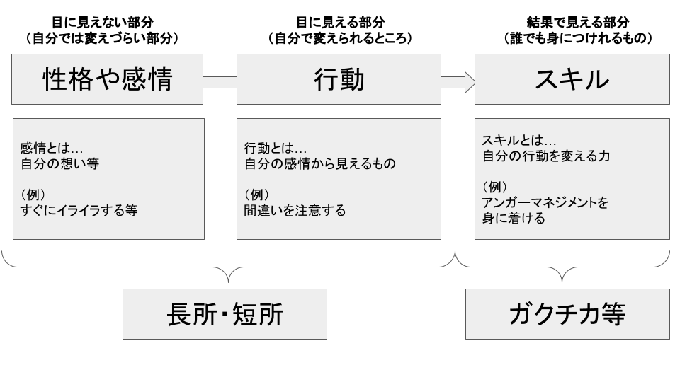 Kouei 就活支援 自分の長所や短所を知るにはまず 自分の性格や感情 行動 スキル この3つを整理していくことが重要 長所と短所は 自分の性格や感情から出てくる 目に見える行動 なんです 長所や短所を聞かれたときにガクチカを話す人がい