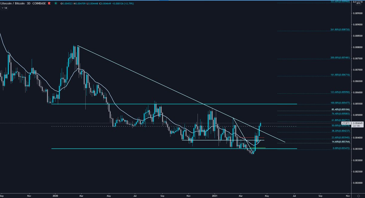  $LTC /  $BTC update main threadwe anticipated a devation below the range. What we achieved is:- back in the range- break 14 months downtrend- break mid rangenext stop range high, then flip it and full moon (hopefully) #LTC  $LTC