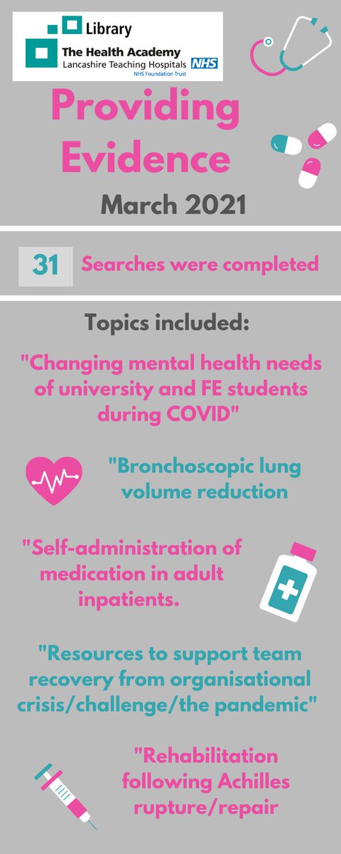 LancsHospLib's tweet photo. In March we completed 31 literature searches for staff
@LancsHospitals - providing the latest evidence for patient care, guidelines, service improvement, research, and more! Request a search quickly & easily online π https://t.co/2Dy1QHtaFV #LTHTrFindingEvidence ππ» https://t.co/2VbE9ZVfgG