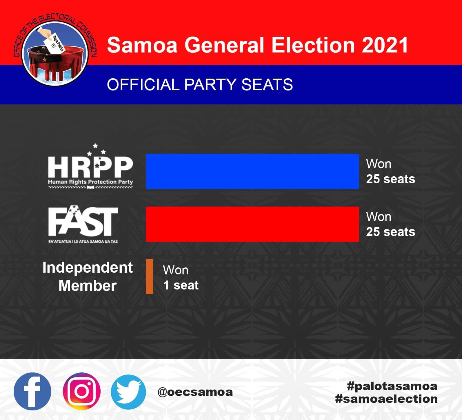 Samoa Electoral Commission on Twitter 