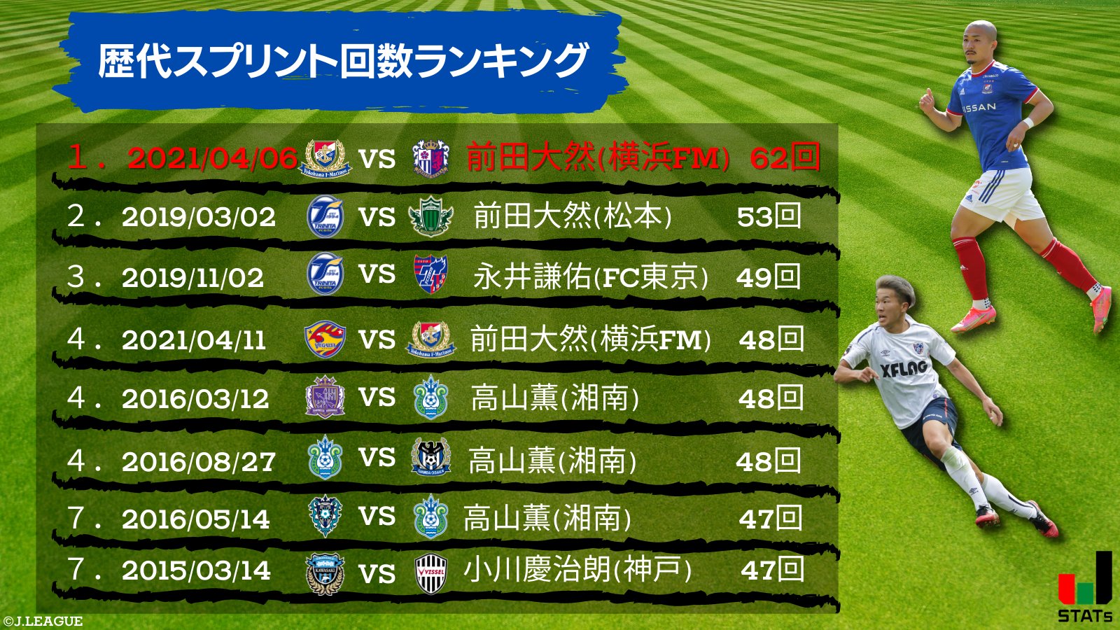 ｊリーグ 日本プロサッカーリーグ 歴代スプリント回数ランキング 今季 自身の持つｊリーグ最多記録を塗り替えた 横浜fマリノス の 前田大然 選手が62回で 堂々の1位 3位の Fc東京 永井謙佑 選手 4位の現 大分トリニータ 高山薫 選手も