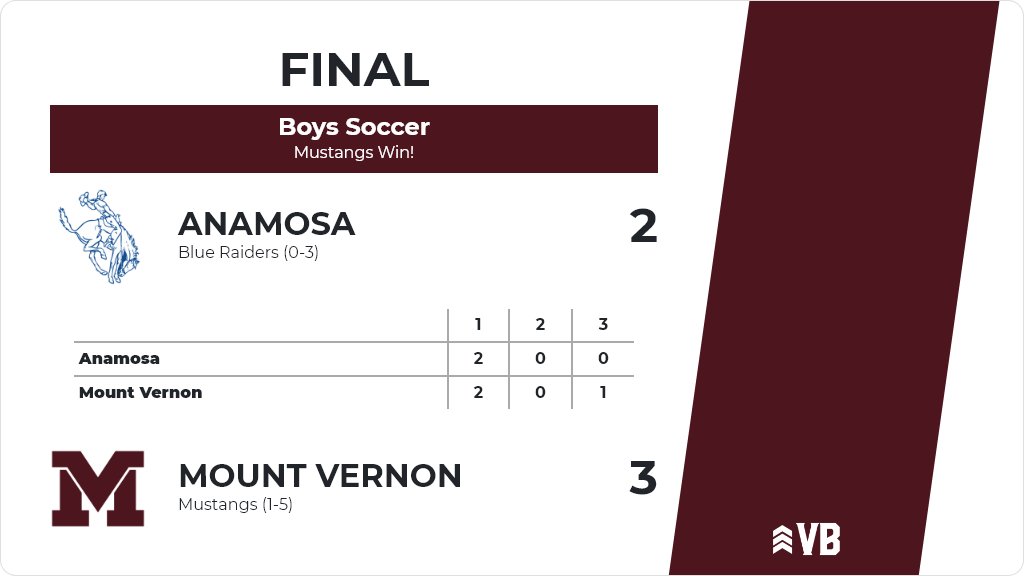 Congrats Coach Murray and the Mustang Boys' Soccer Team! #GoMVStangs