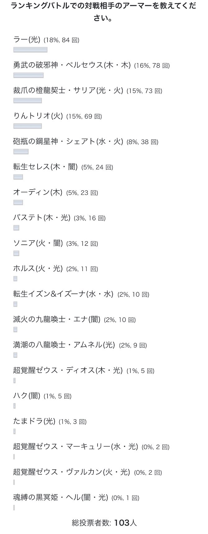カクのパズバト攻略 管理人 ランキングバトル 親身の師龍喚士杯 4日目終了時点でのアーマー使用率です 計475試合分のデータ 投票数が少なくなって来ています 対戦相手のアーマーの投票をよろしくお願いします 環境報告掲示板はこちら