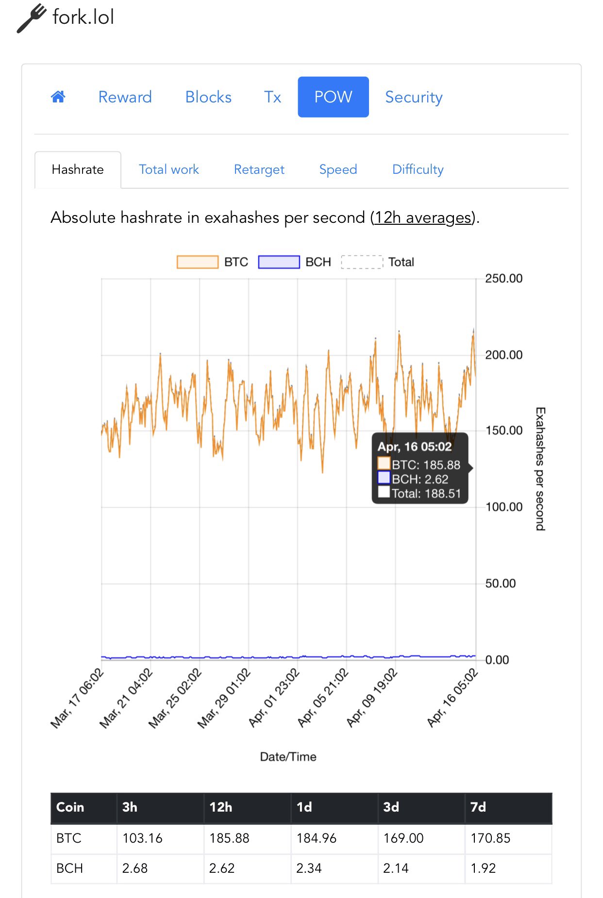 Miner Daily on Twitter: "Hash rate has dropped -60 EH/s and mining