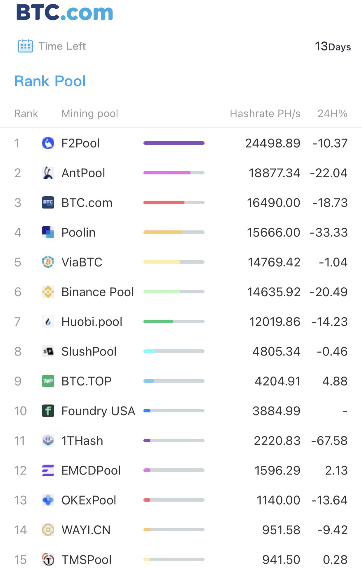 Miner Daily on Twitter: "Hash rate has dropped -60 EH/s and mining