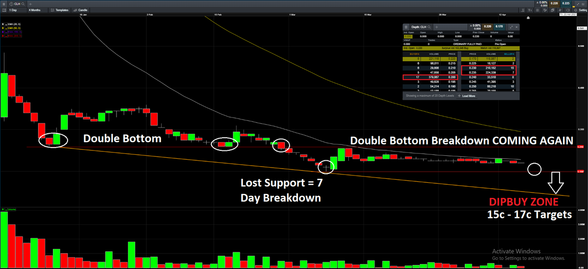 AdemOzirmak's tweet photo. $CLH $CLH.ax
For #CounterTrend #Traders Only!
Maybe some #Investors will try averaging down also. Made Chart 2 days ago. Daily & Hourly attached
#Propped #Buyers at 22c desperately holding, they clearly want 23c/24c hit. SO ima try 22.5c. Really illiquid & slow, so not so fun 👀 https://t.co/R0E37r6962