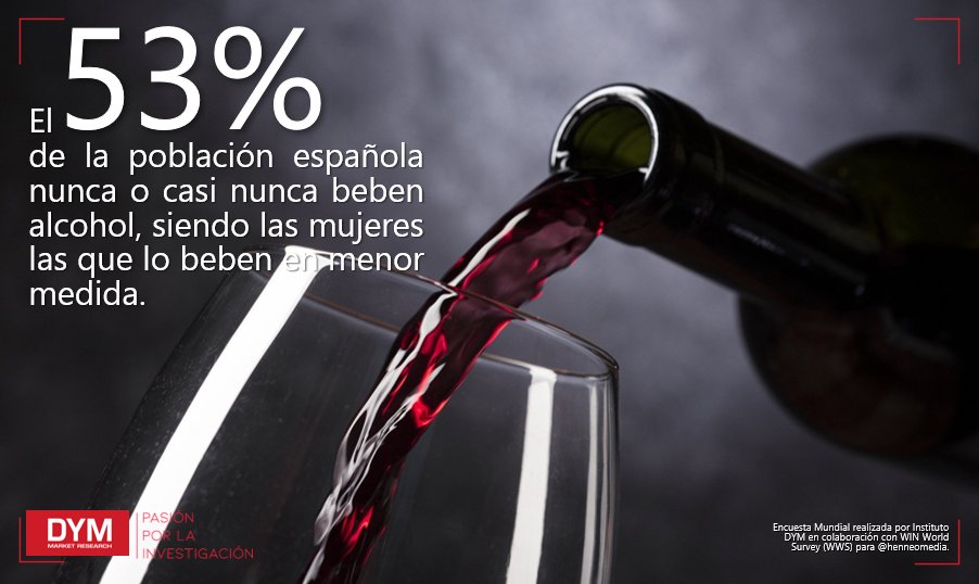 Nuestra última encuesta sobre #Salud realizada junto a <a href="/WIN_mrop/">WIN of MR & OP</a> para <a href="/henneomedia/">henneo</a> indica que en España más de la mitad de la población bebe alcohol muy poco, ocasionalmente o nunca, frente a un 17% que bebe con mucha o bastante frecuencia🍷🍺🍸
+info <a href="/20m/">20minutos.es</a> 20minutos.es/noticia/464708…